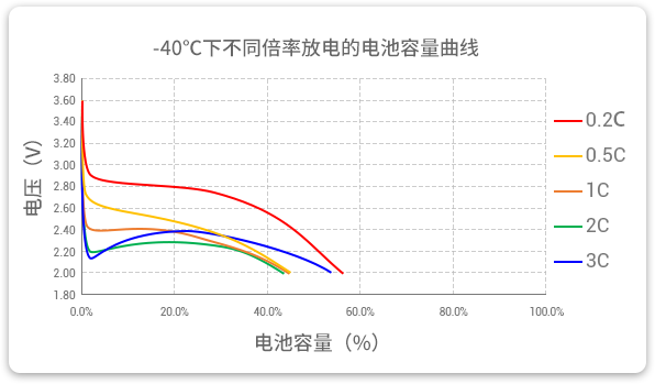 -40℃下以差别倍率（0.2c到3c）举行放电，容量坚持率均超40%。