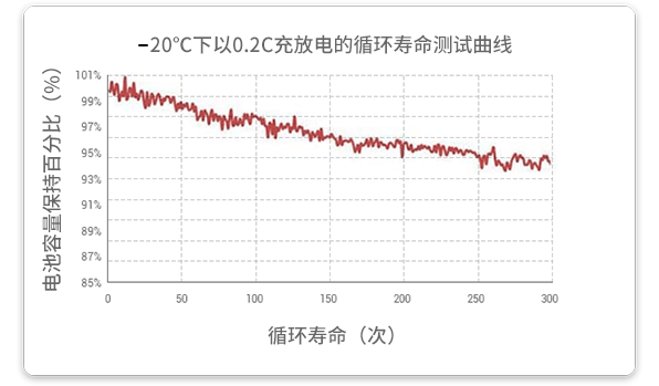 20℃温度下以0.2c放电的循环试验在经由300个循环后，容量坚持率凌驾93%。