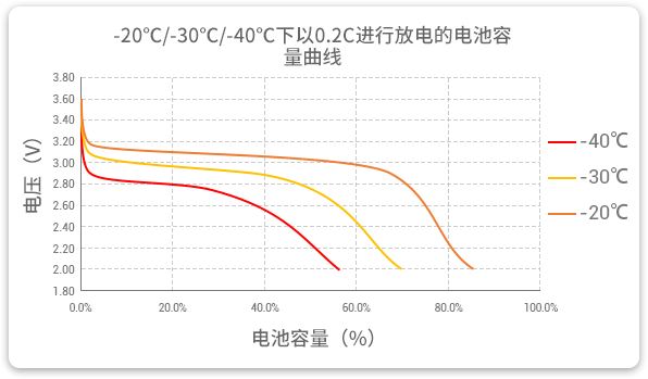 和记官网登录生产的低温磷酸锂铁电池以0.2C速率在差别温度下放电，放电温度规模值大，放电容量可观。