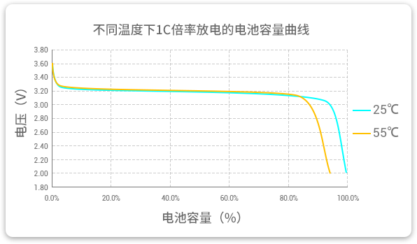 和记官网登录低温磷酸锂铁电池在25℃和55℃温度下以1C速率放电，放电容量险些为100%，坚持高放电效率。