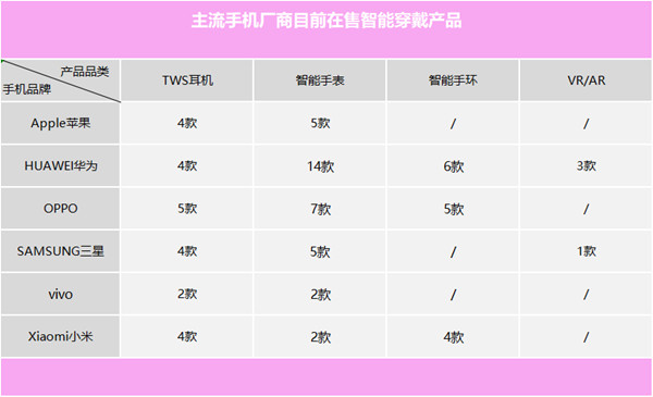 主流手机厂商在售智能衣着产品
