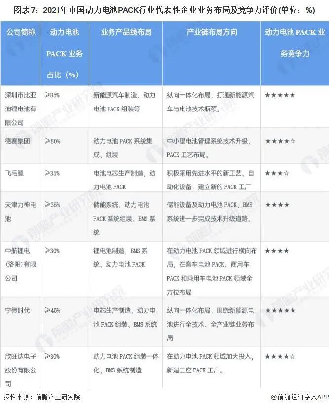 动力电池pack行业代表性企业营业结构及竞争力评价