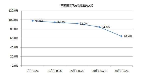 低温电池差别温度下的放电效率较量