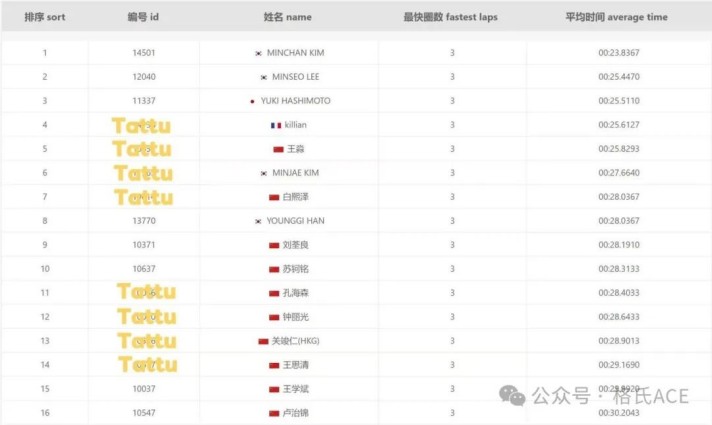 中国飞手中仍然一骑绝尘!