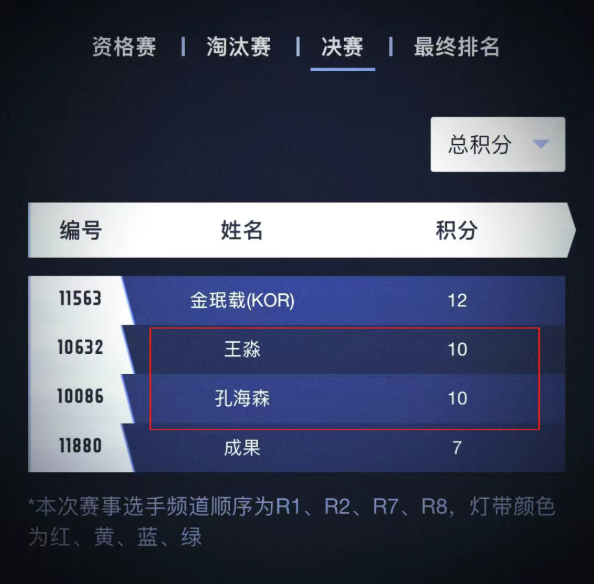 王淼VS孔海森同积分加赛!