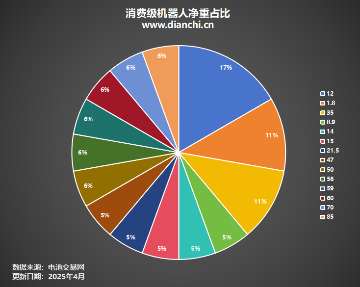 消耗级机械人净重占比