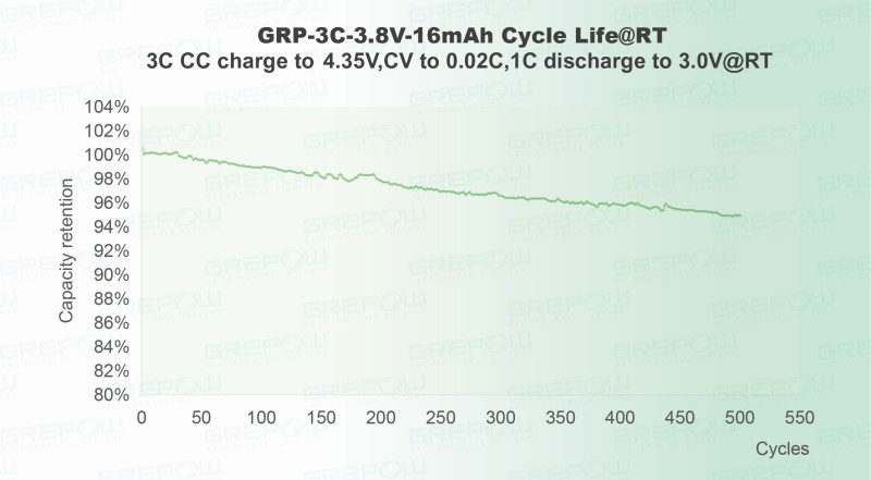 高压快充(4.35V)：3C充电/1C放电循环500次后，容量坚持率仍可抵达95% 